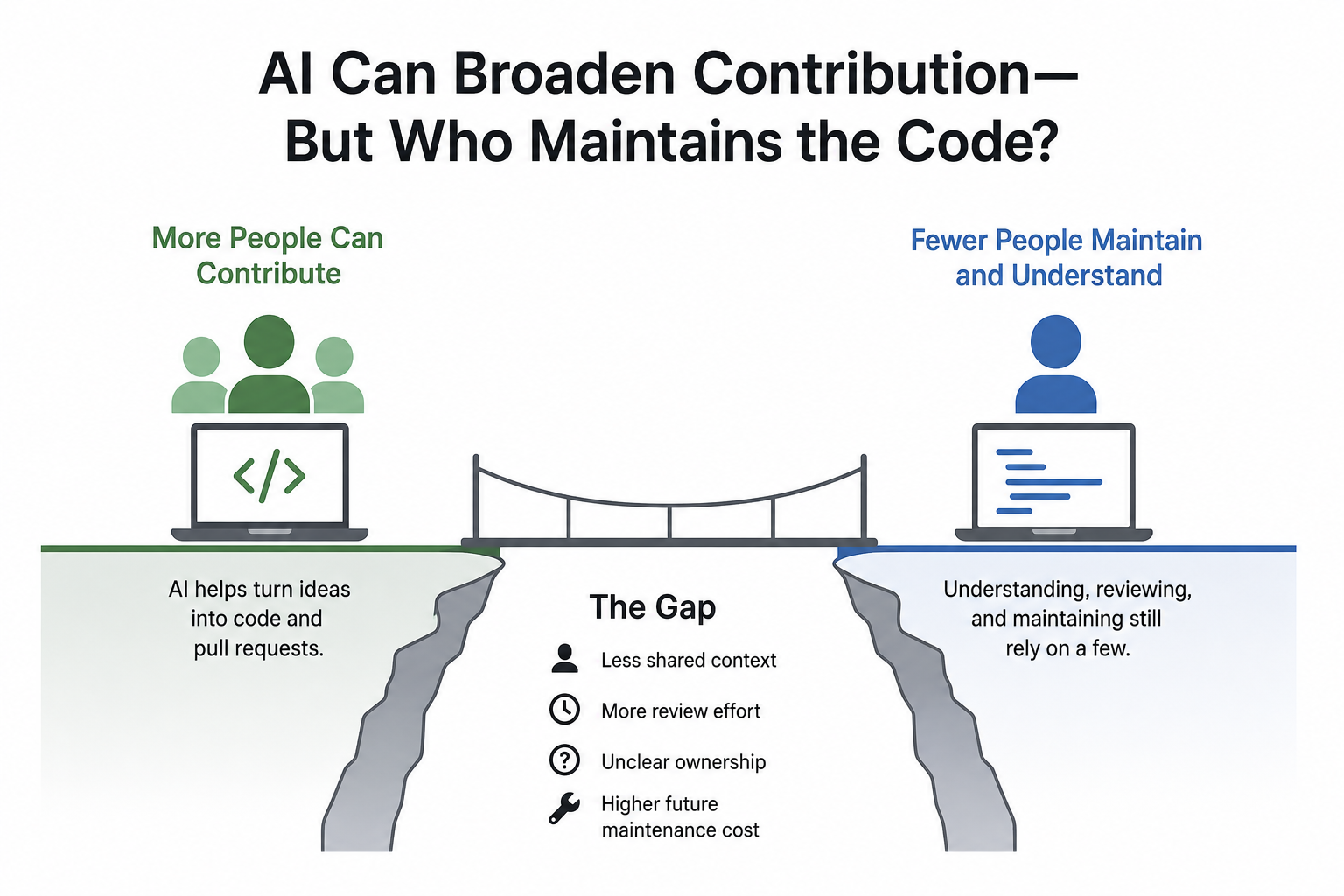 AI can broaden contribution but fewer people maintain and understand the code