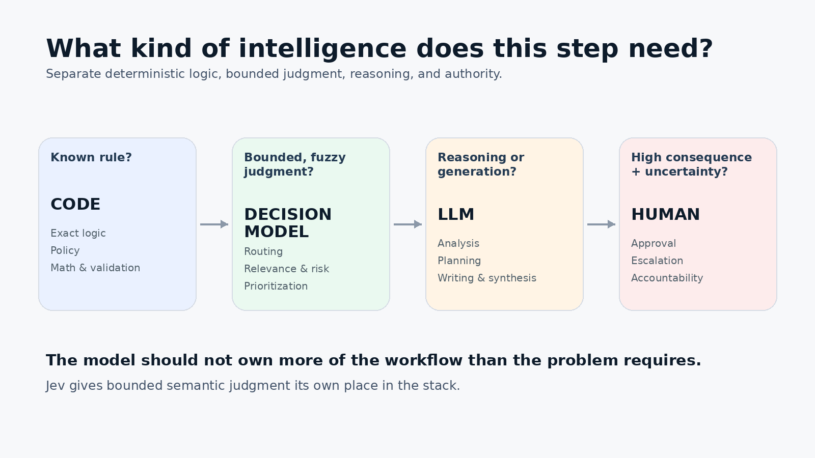 A simple decision path showing when to use code, a decision model, an LLM, or a human.