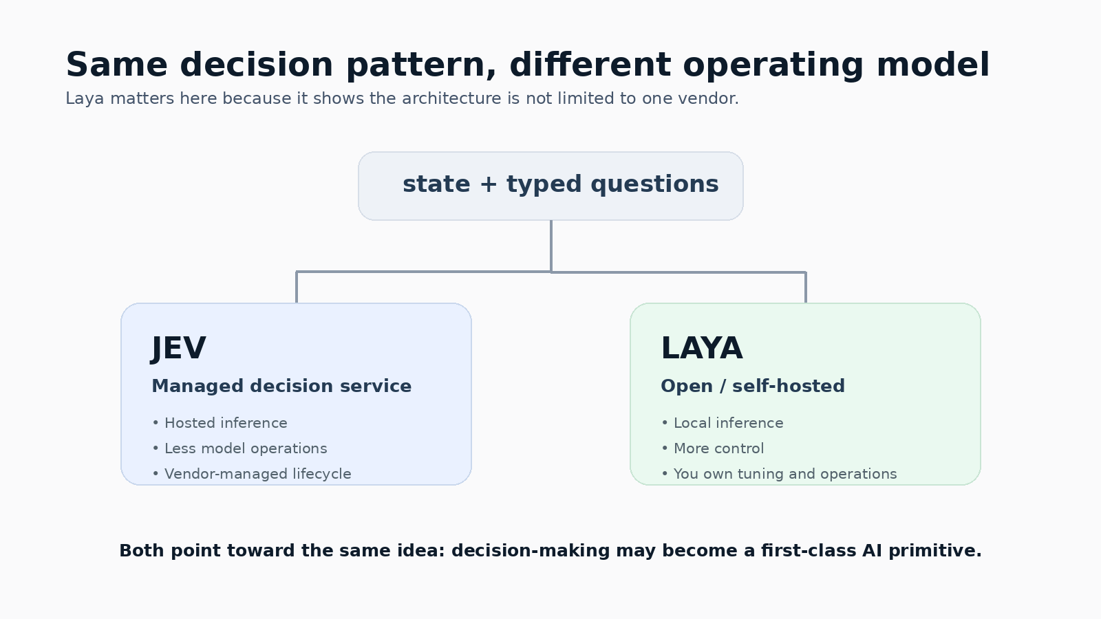 Jev and Laya shown as two operating models for the same typed decision layer.
