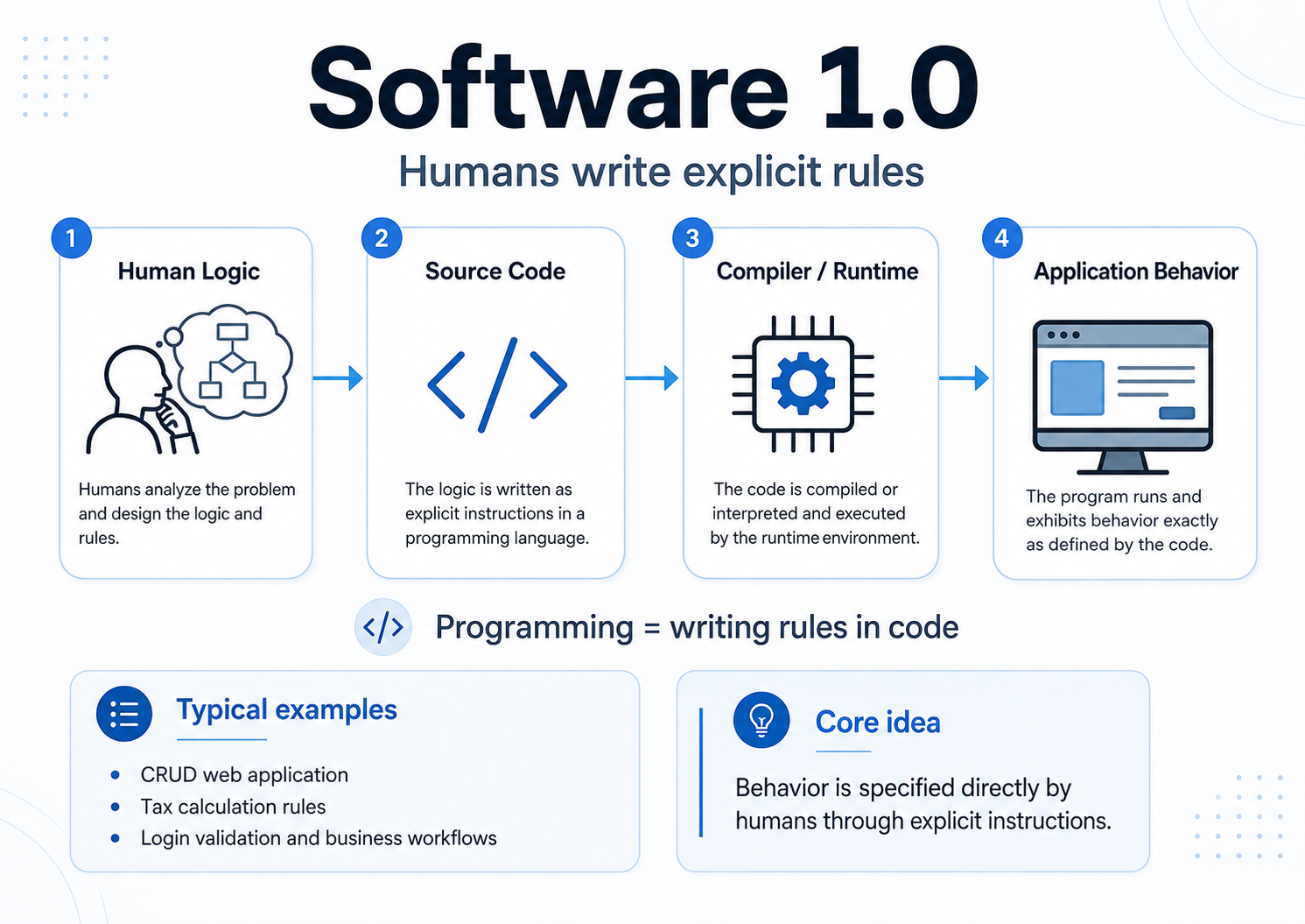 Software 1.0 — Humans write explicit rules
