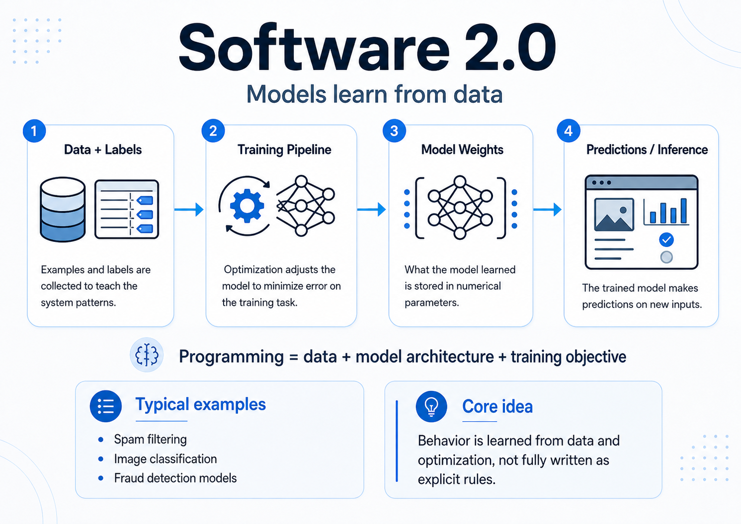 Software 2.0 — Models learn from data