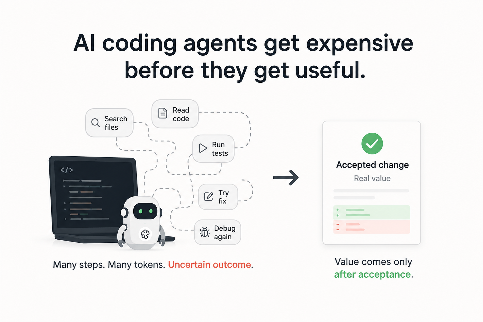AI coding agents get expensive before they get useful