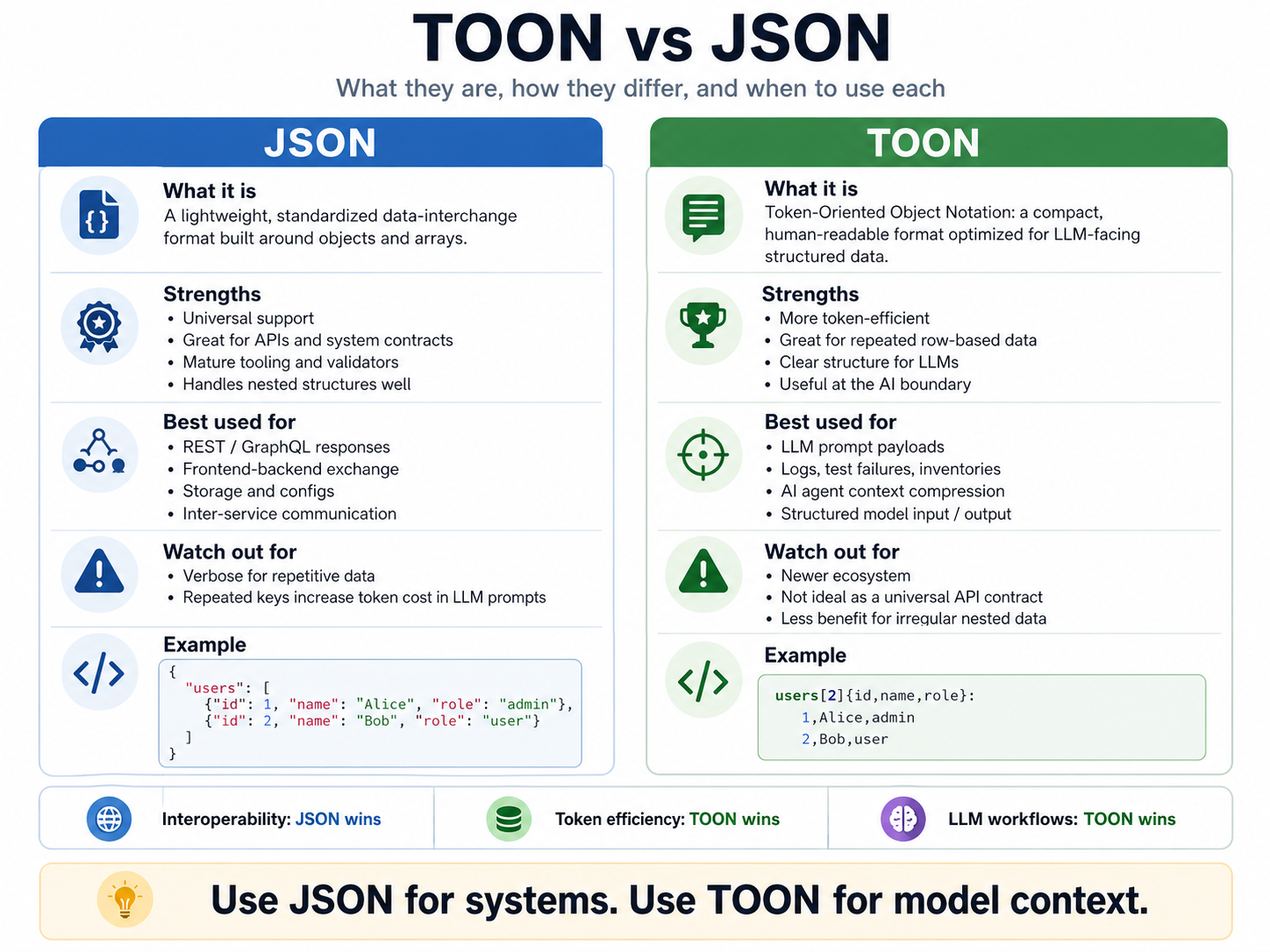 TOON vs JSON comparison