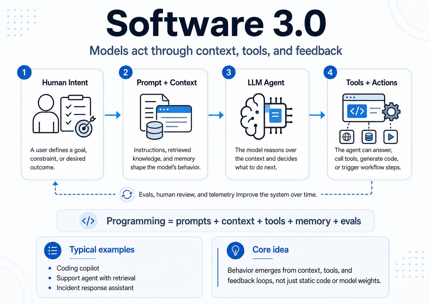 Software 3.0 — Models act through context, tools, and feedback